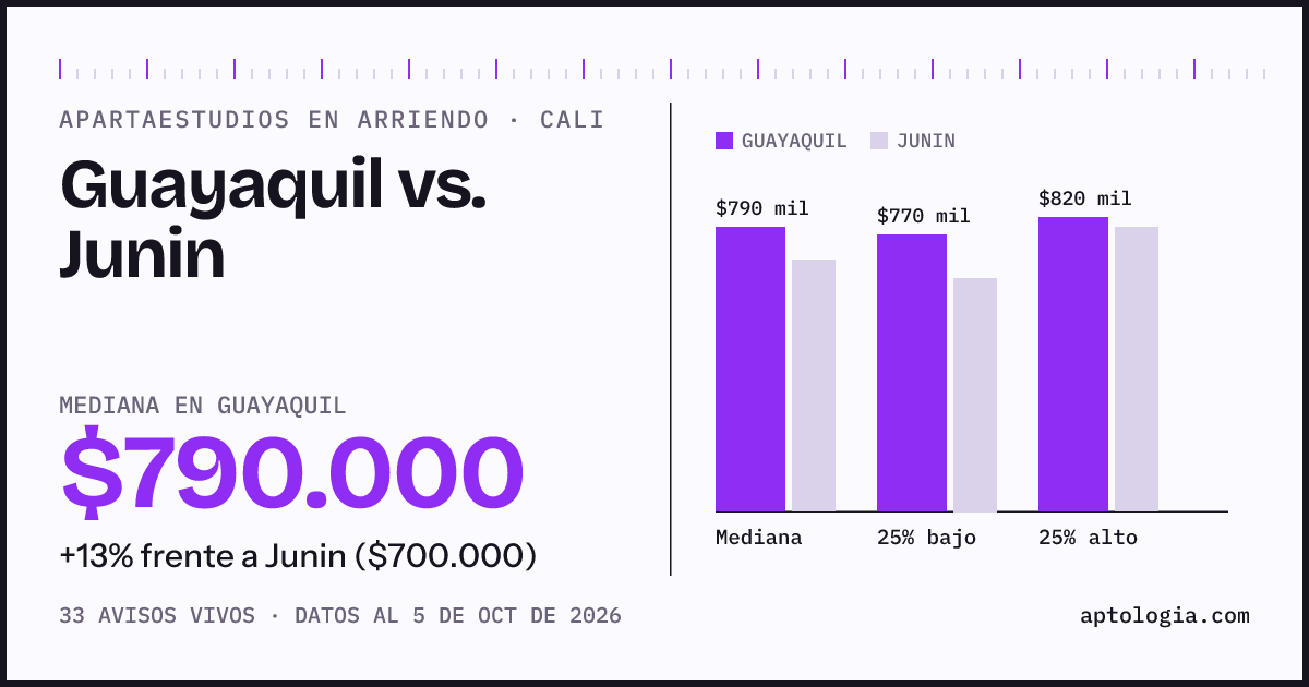 Apartaestudios en arriendo en Guayaquil contra Junin, Cali: mediana $790.000 contra $700.000