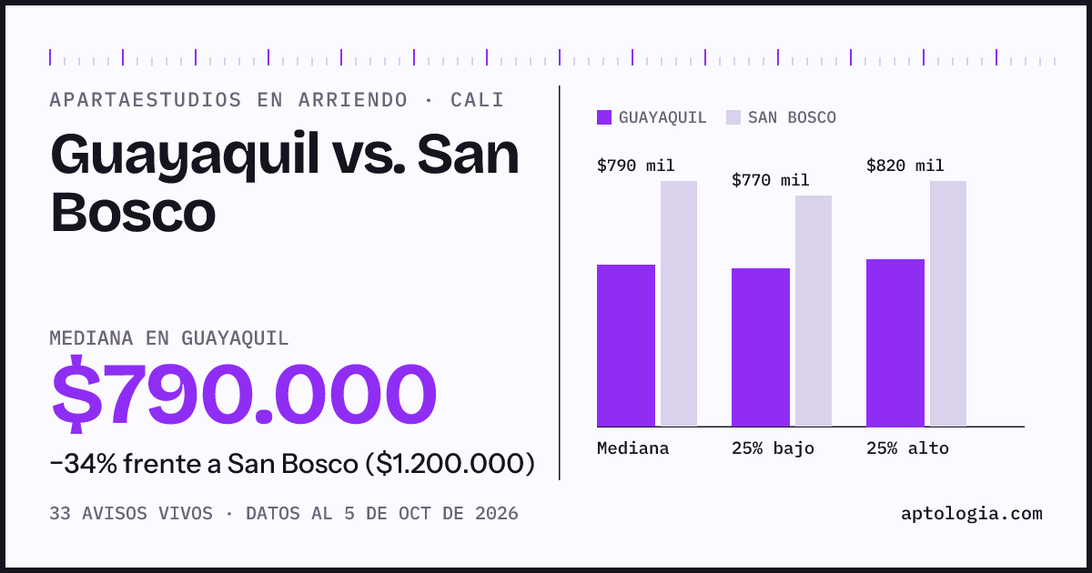 Apartaestudios en arriendo en Guayaquil contra San Bosco, Cali: mediana $790.000 contra $1.200.000