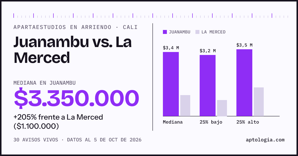 Apartaestudios en arriendo en Juanambu contra La Merced, Cali: mediana $3.350.000 contra $1.100.000