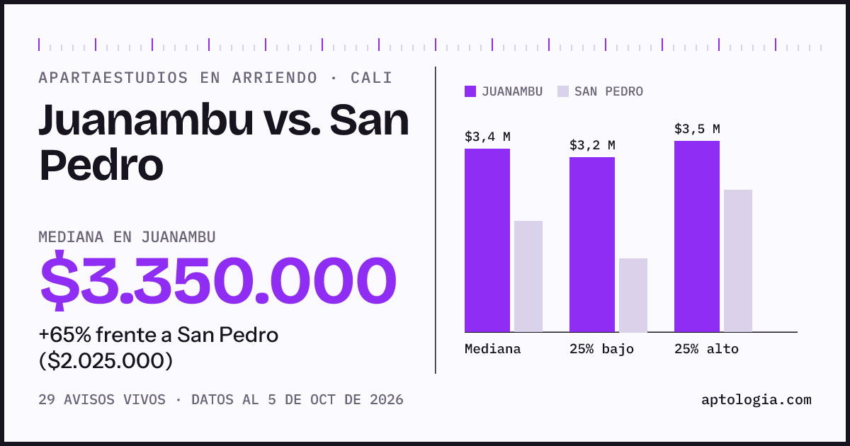 Apartaestudios en arriendo en Juanambu contra San Pedro, Cali: mediana $3.350.000 contra $2.025.000
