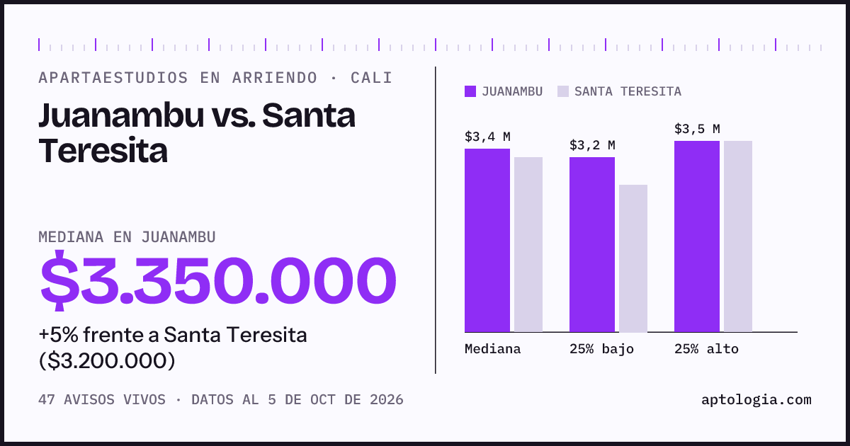 Apartaestudios en arriendo en Juanambu contra Santa Teresita, Cali: mediana $3.350.000 contra $3.200.000