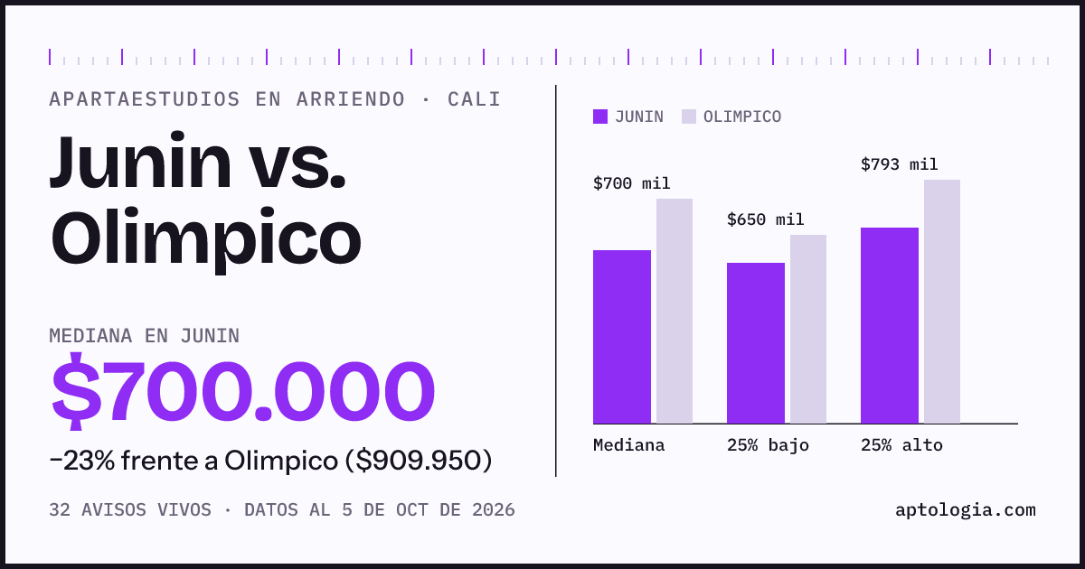 Apartaestudios en arriendo en Junin contra Olimpico, Cali: mediana $700.000 contra $909.950