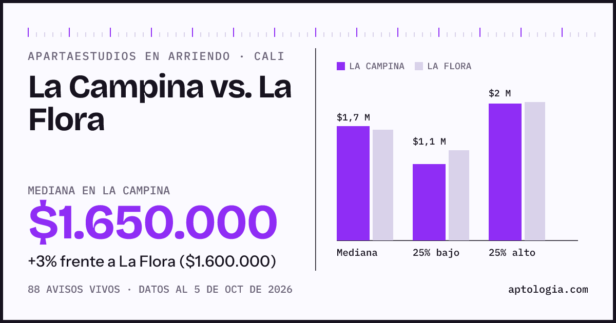 Apartaestudios en arriendo en La Campina contra La Flora, Cali: mediana $1.650.000 contra $1.600.000