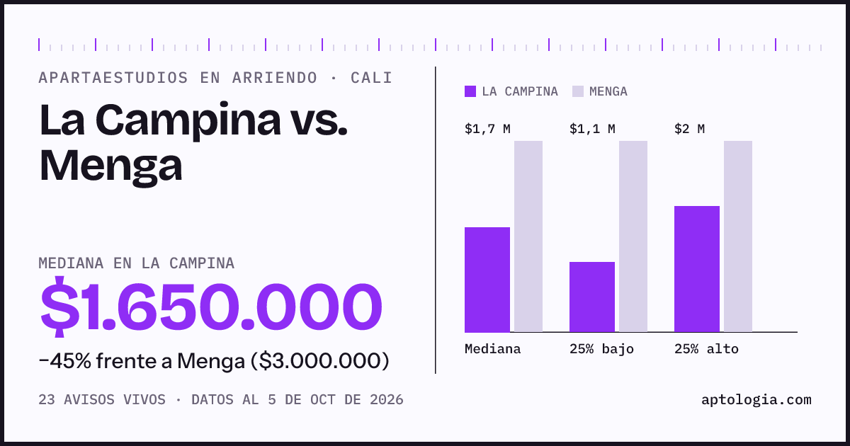 Apartaestudios en arriendo en La Campina contra Menga, Cali: mediana $1.650.000 contra $3.000.000