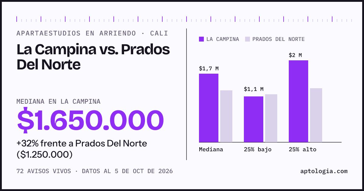 Apartaestudios en arriendo en La Campina contra Prados Del Norte, Cali: mediana $1.650.000 contra $1.250.000