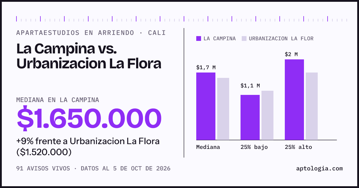Apartaestudios en arriendo en La Campina contra Urbanizacion La Flora, Cali: mediana $1.650.000 contra $1.520.000
