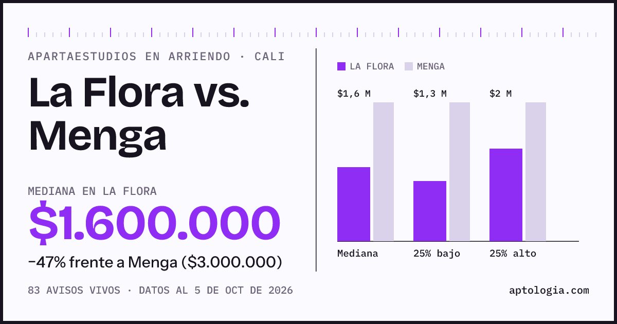Apartaestudios en arriendo en La Flora contra Menga, Cali: mediana $1.600.000 contra $3.000.000