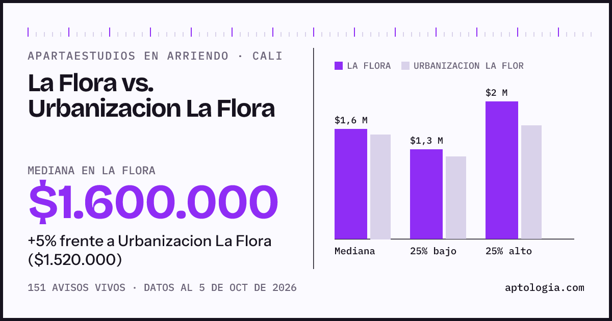 Apartaestudios en arriendo en La Flora contra Urbanizacion La Flora, Cali: mediana $1.600.000 contra $1.520.000