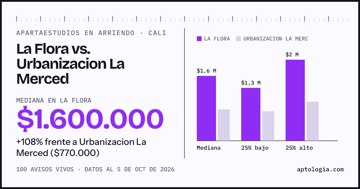 Apartaestudios en arriendo en La Flora contra Urbanizacion La Merced, Cali: mediana $1.600.000 contra $770.000
