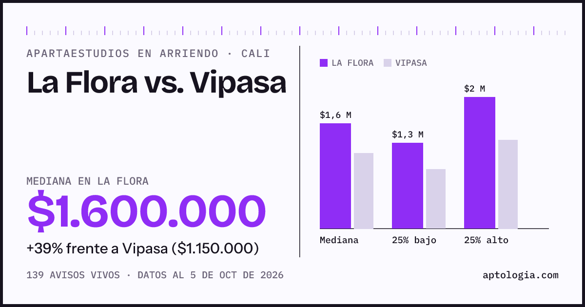 Apartaestudios en arriendo en La Flora contra Vipasa, Cali: mediana $1.600.000 contra $1.150.000