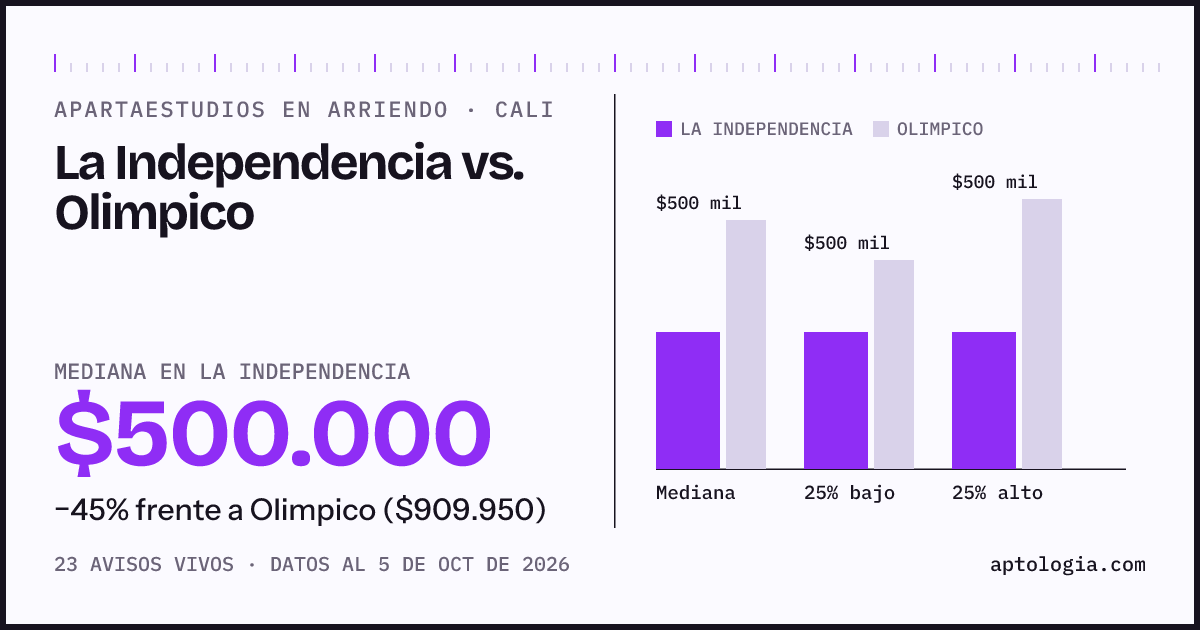 Apartaestudios en arriendo en La Independencia contra Olimpico, Cali: mediana $500.000 contra $909.950