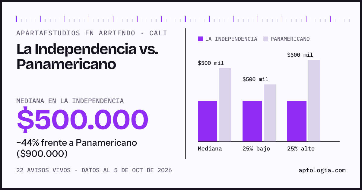 Apartaestudios en arriendo en La Independencia contra Panamericano, Cali: mediana $500.000 contra $900.000