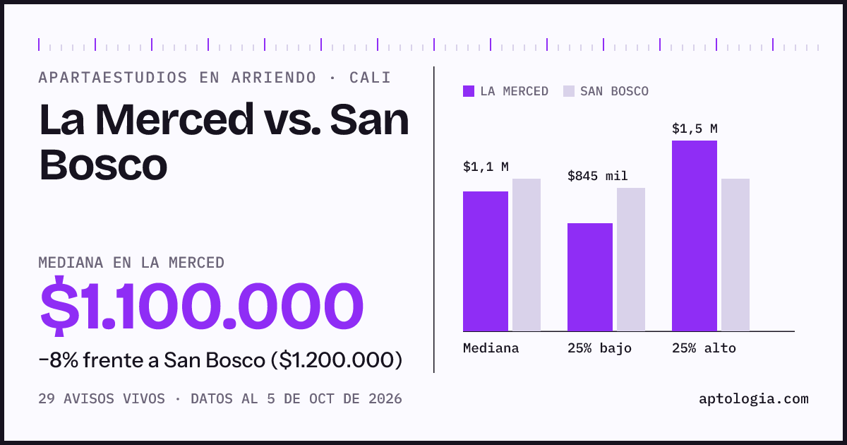 Apartaestudios en arriendo en La Merced contra San Bosco, Cali: mediana $1.100.000 contra $1.200.000