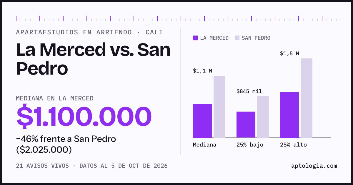 Apartaestudios en arriendo en La Merced contra San Pedro, Cali: mediana $1.100.000 contra $2.025.000