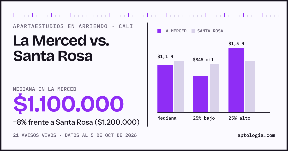 Apartaestudios en arriendo en La Merced contra Santa Rosa, Cali: mediana $1.100.000 contra $1.200.000