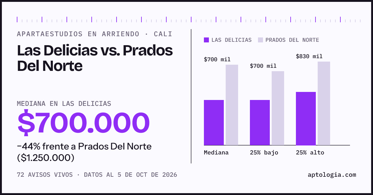 Apartaestudios en arriendo en Las Delicias contra Prados Del Norte, Cali: mediana $700.000 contra $1.250.000
