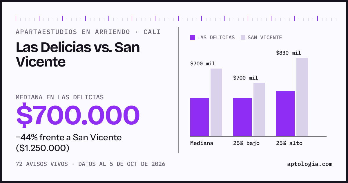 Apartaestudios en arriendo en Las Delicias contra San Vicente, Cali: mediana $700.000 contra $1.250.000
