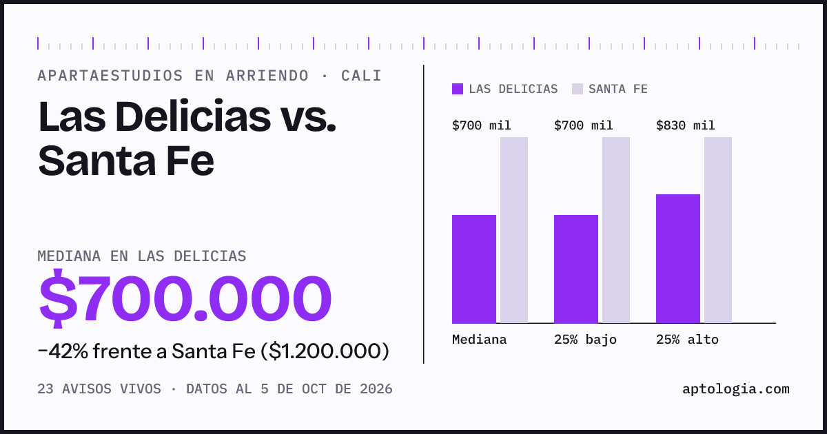 Apartaestudios en arriendo en Las Delicias contra Santa Fe, Cali: mediana $700.000 contra $1.200.000