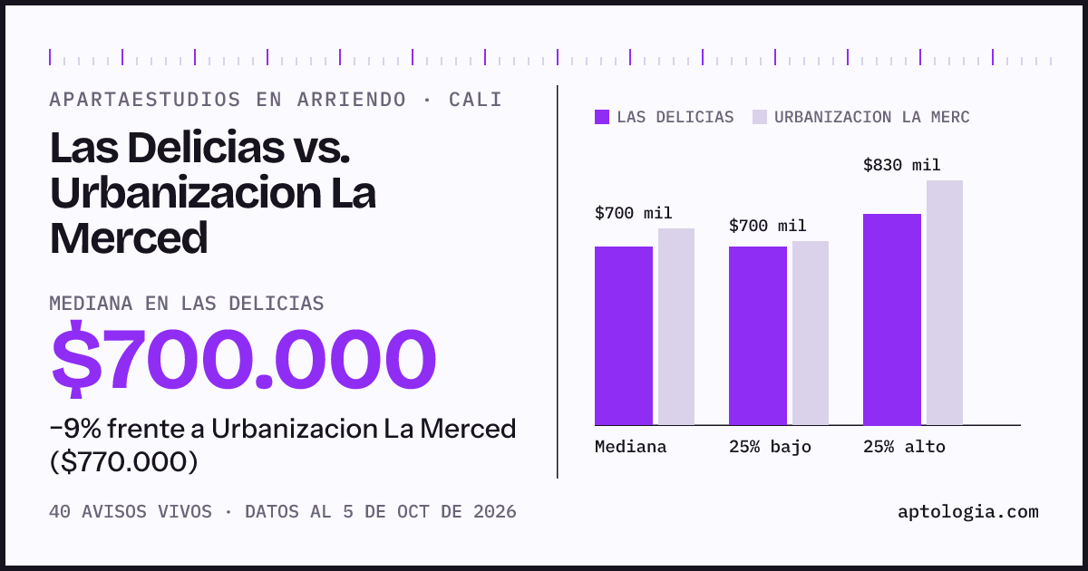 Apartaestudios en arriendo en Las Delicias contra Urbanizacion La Merced, Cali: mediana $700.000 contra $770.000