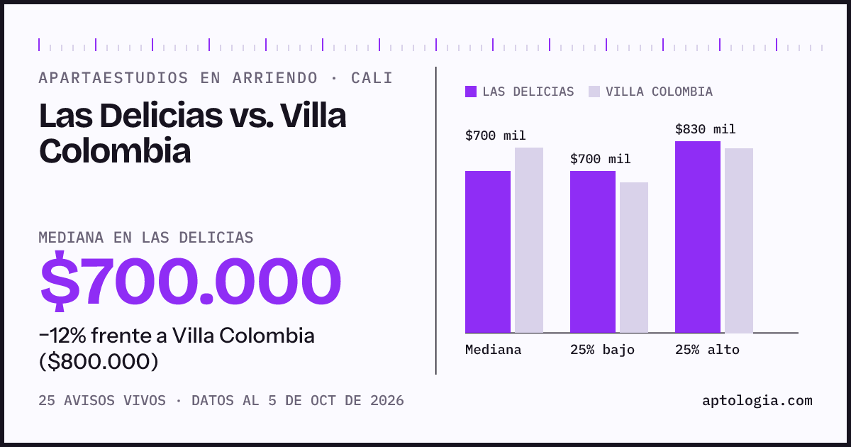 Apartaestudios en arriendo en Las Delicias contra Villa Colombia, Cali: mediana $700.000 contra $800.000