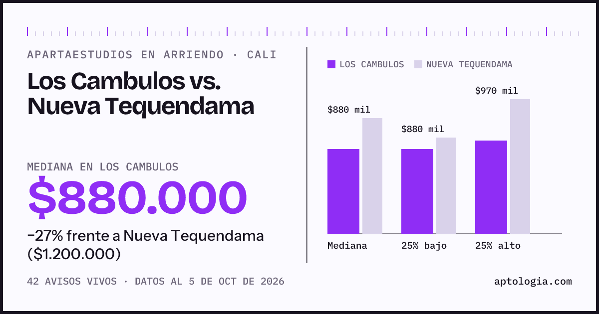 Apartaestudios en arriendo en Los Cambulos contra Nueva Tequendama, Cali: mediana $880.000 contra $1.200.000
