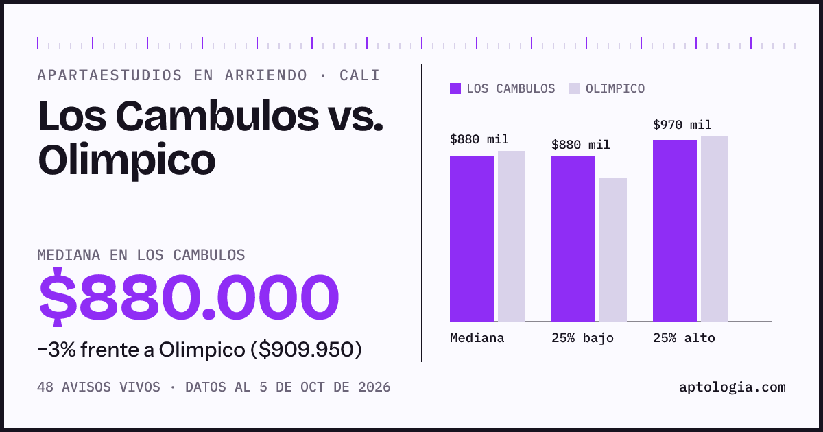 Apartaestudios en arriendo en Los Cambulos contra Olimpico, Cali: mediana $880.000 contra $909.950
