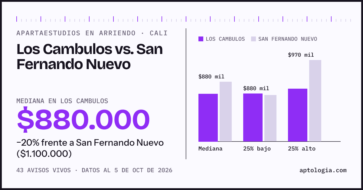 Apartaestudios en arriendo en Los Cambulos contra San Fernando Nuevo, Cali: mediana $880.000 contra $1.100.000