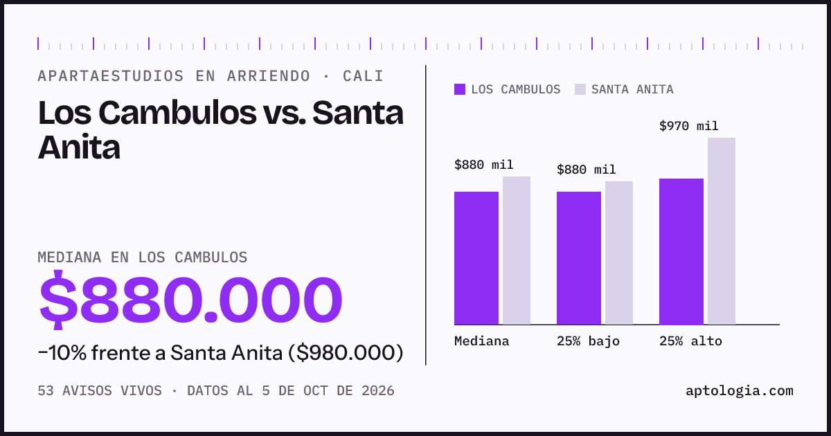 Apartaestudios en arriendo en Los Cambulos contra Santa Anita, Cali: mediana $880.000 contra $980.000