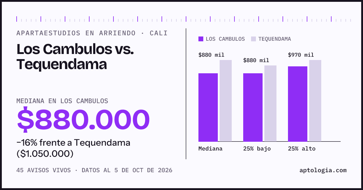 Apartaestudios en arriendo en Los Cambulos contra Tequendama, Cali: mediana $880.000 contra $1.050.000
