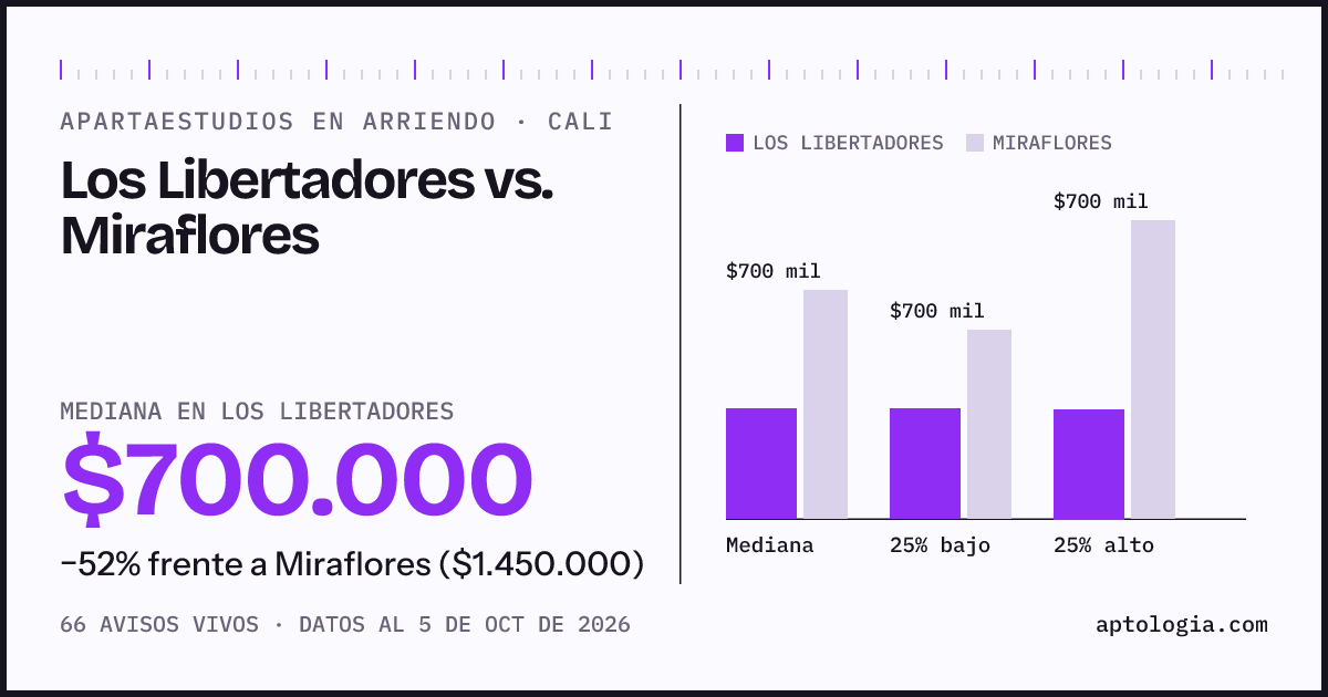 Apartaestudios en arriendo en Los Libertadores contra Miraflores, Cali: mediana $700.000 contra $1.450.000