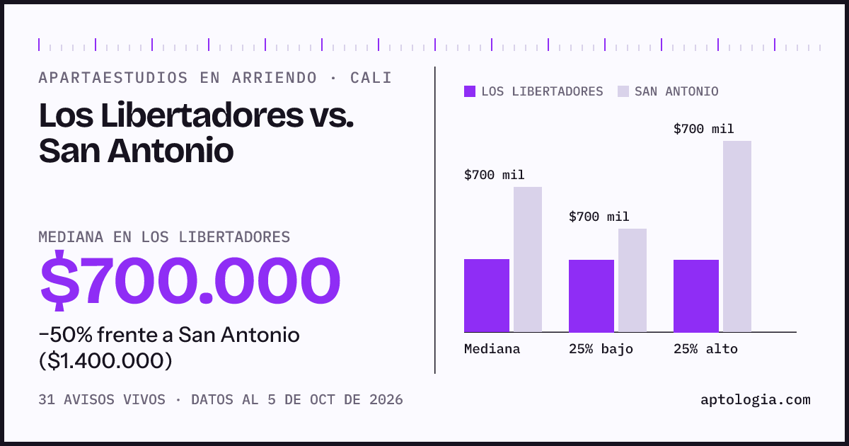 Apartaestudios en arriendo en Los Libertadores contra San Antonio, Cali: mediana $700.000 contra $1.400.000