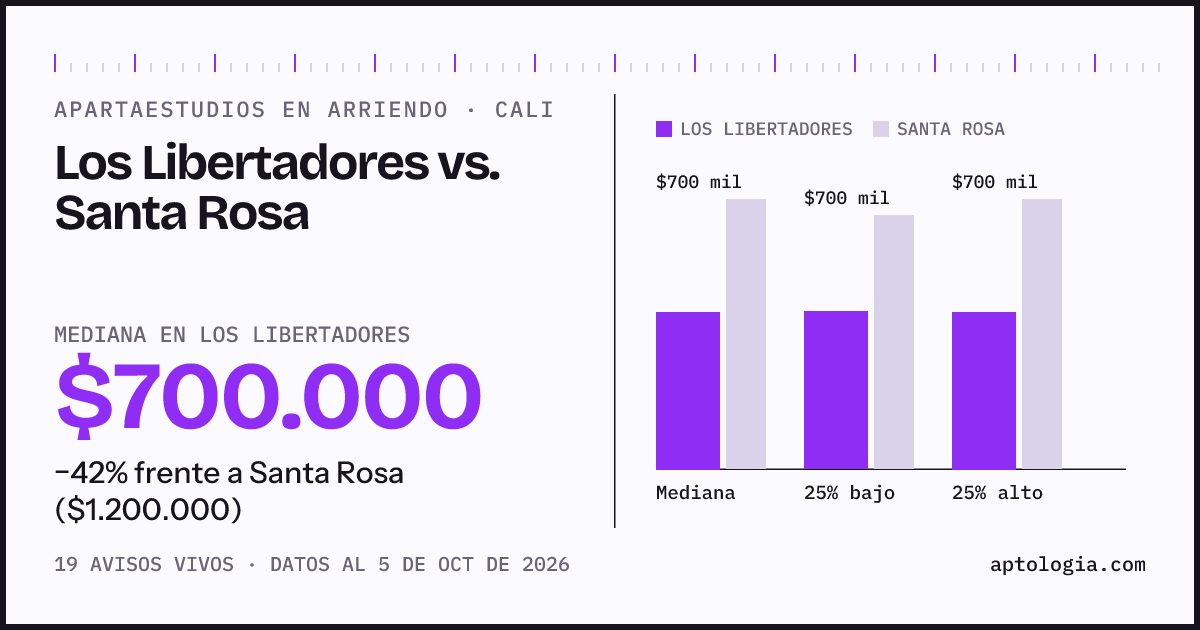 Apartaestudios en arriendo en Los Libertadores contra Santa Rosa, Cali: mediana $700.000 contra $1.200.000