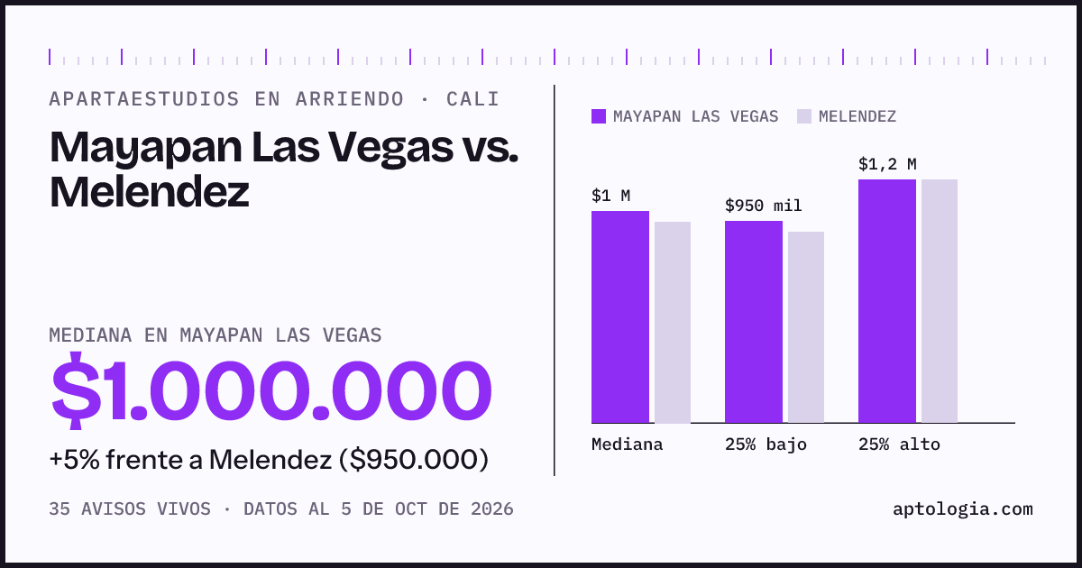 Apartaestudios en arriendo en Mayapan Las Vegas contra Melendez, Cali: mediana $1.000.000 contra $950.000