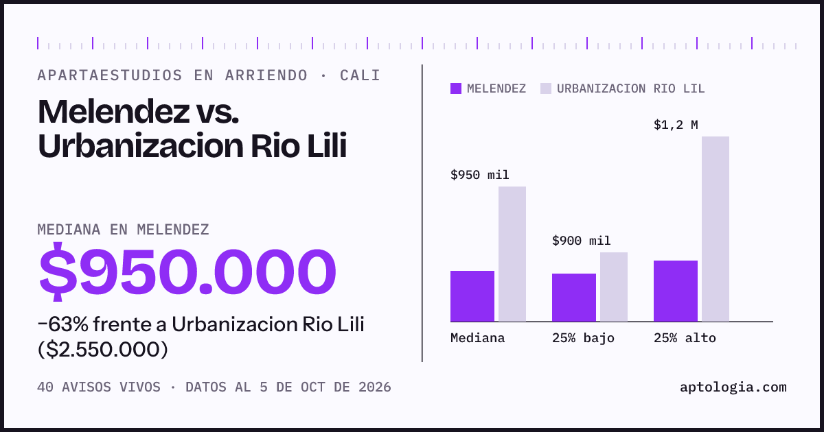 Apartaestudios en arriendo en Melendez contra Urbanizacion Rio Lili, Cali: mediana $950.000 contra $2.550.000