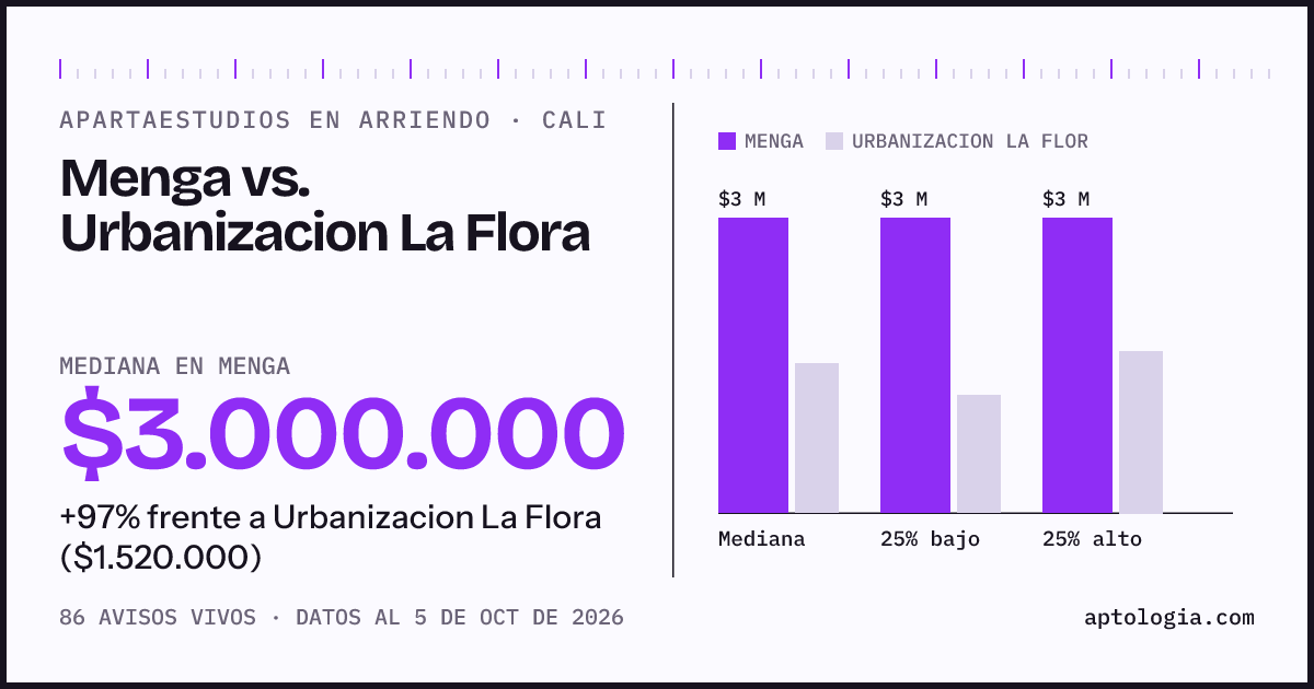 Apartaestudios en arriendo en Menga contra Urbanizacion La Flora, Cali: mediana $3.000.000 contra $1.520.000