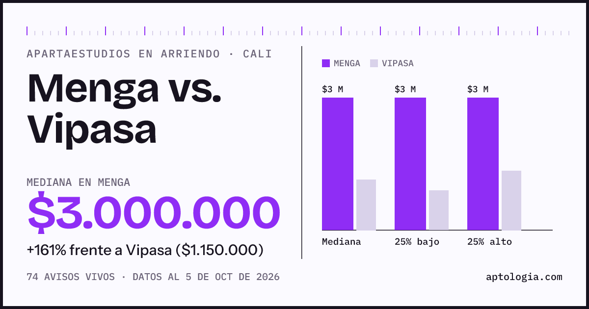 Apartaestudios en arriendo en Menga contra Vipasa, Cali: mediana $3.000.000 contra $1.150.000