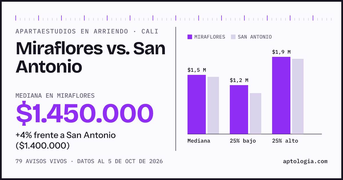 Apartaestudios en arriendo en Miraflores contra San Antonio, Cali: mediana $1.450.000 contra $1.400.000