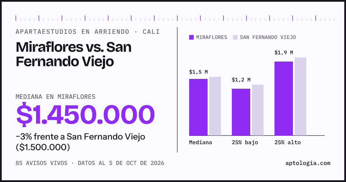 Apartaestudios en arriendo en Miraflores contra San Fernando Viejo, Cali: mediana $1.450.000 contra $1.500.000