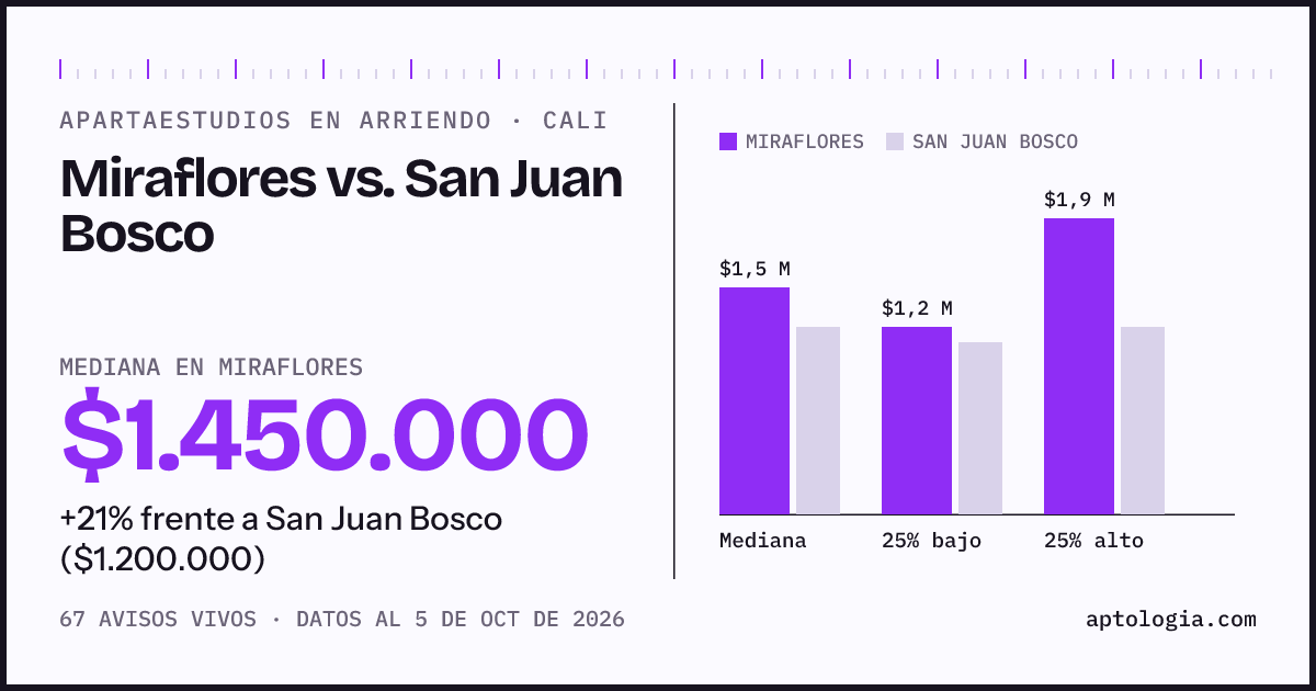 Apartaestudios en arriendo en Miraflores contra San Juan Bosco, Cali: mediana $1.450.000 contra $1.200.000