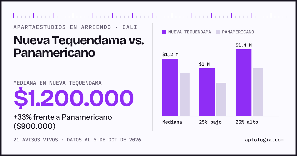 Apartaestudios en arriendo en Nueva Tequendama contra Panamericano, Cali: mediana $1.200.000 contra $900.000