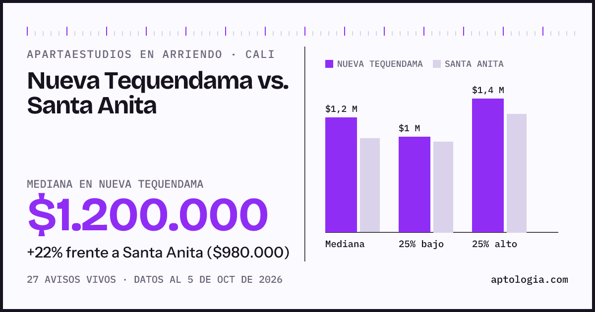 Apartaestudios en arriendo en Nueva Tequendama contra Santa Anita, Cali: mediana $1.200.000 contra $980.000