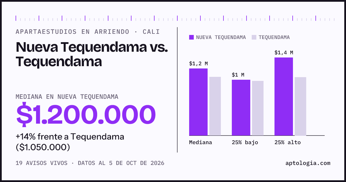 Apartaestudios en arriendo en Nueva Tequendama contra Tequendama, Cali: mediana $1.200.000 contra $1.050.000