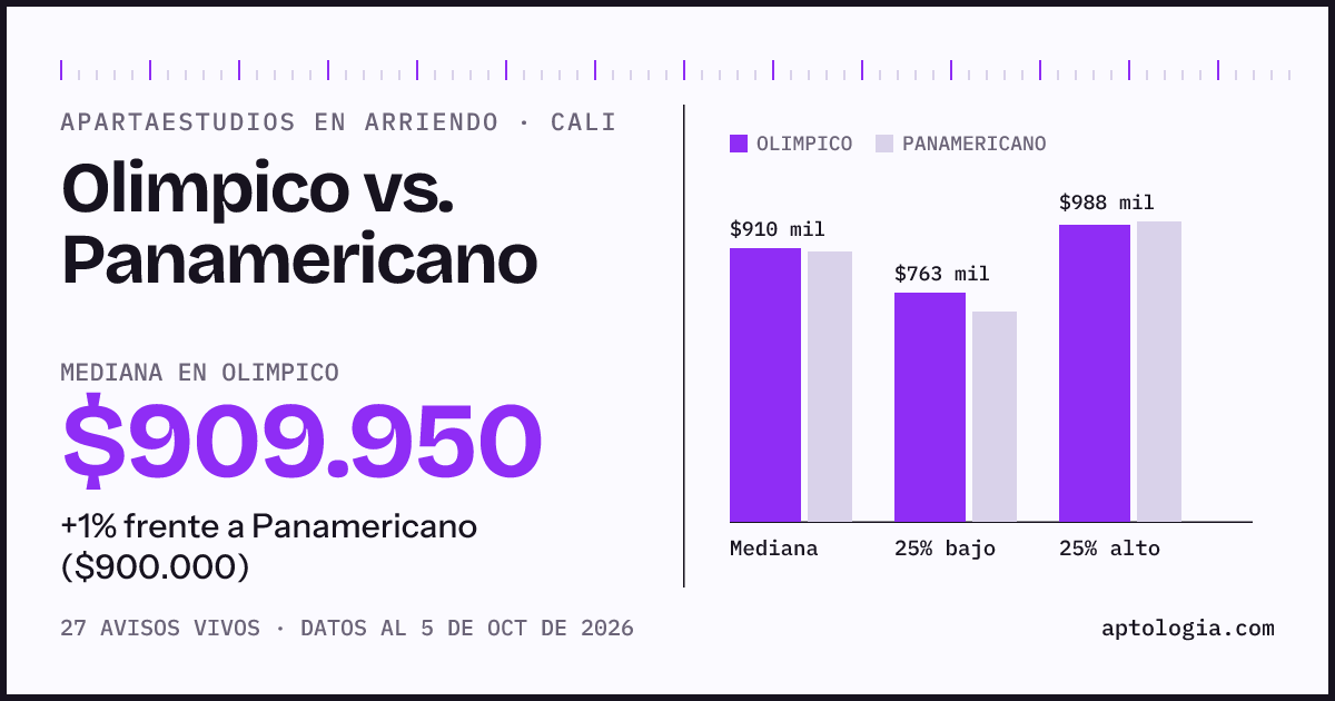 Apartaestudios en arriendo en Olimpico contra Panamericano, Cali: mediana $909.950 contra $900.000
