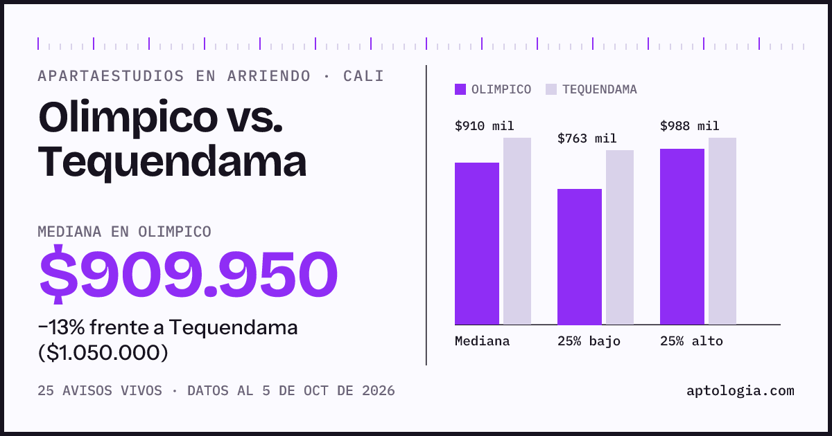 Apartaestudios en arriendo en Olimpico contra Tequendama, Cali: mediana $909.950 contra $1.050.000