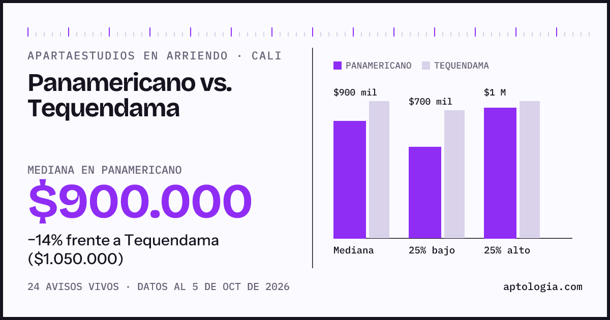 Apartaestudios en arriendo en Panamericano contra Tequendama, Cali: mediana $900.000 contra $1.050.000