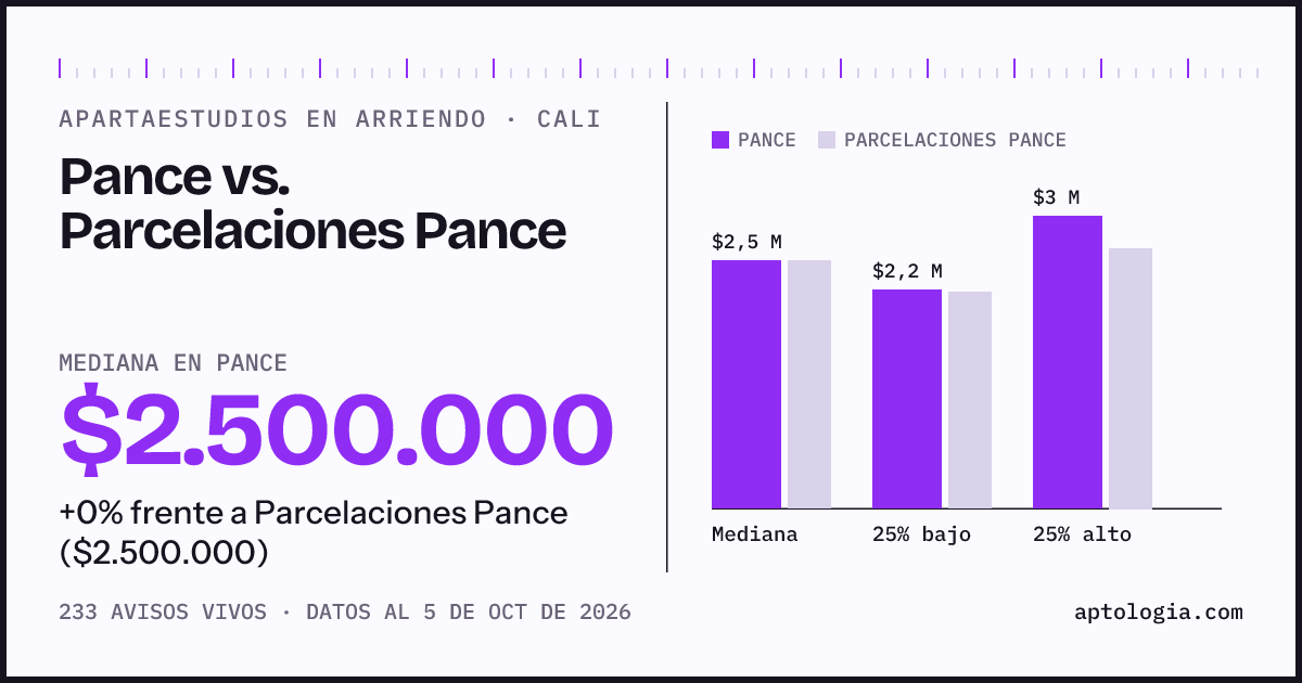 Apartaestudios en arriendo en Pance contra Parcelaciones Pance, Cali: mediana $2.500.000 contra $2.500.000