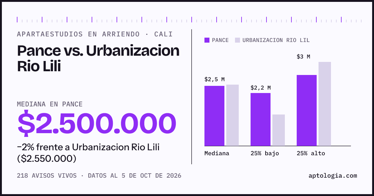 Apartaestudios en arriendo en Pance contra Urbanizacion Rio Lili, Cali: mediana $2.500.000 contra $2.550.000