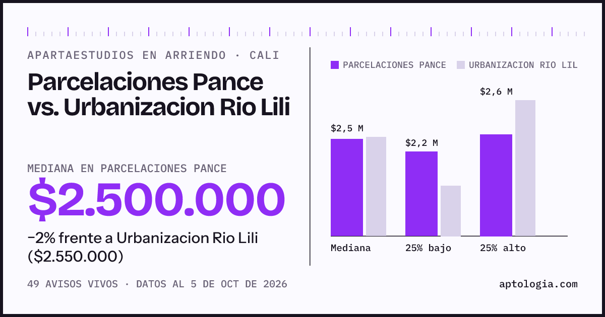 Apartaestudios en arriendo en Parcelaciones Pance contra Urbanizacion Rio Lili, Cali: mediana $2.500.000 contra $2.550.000