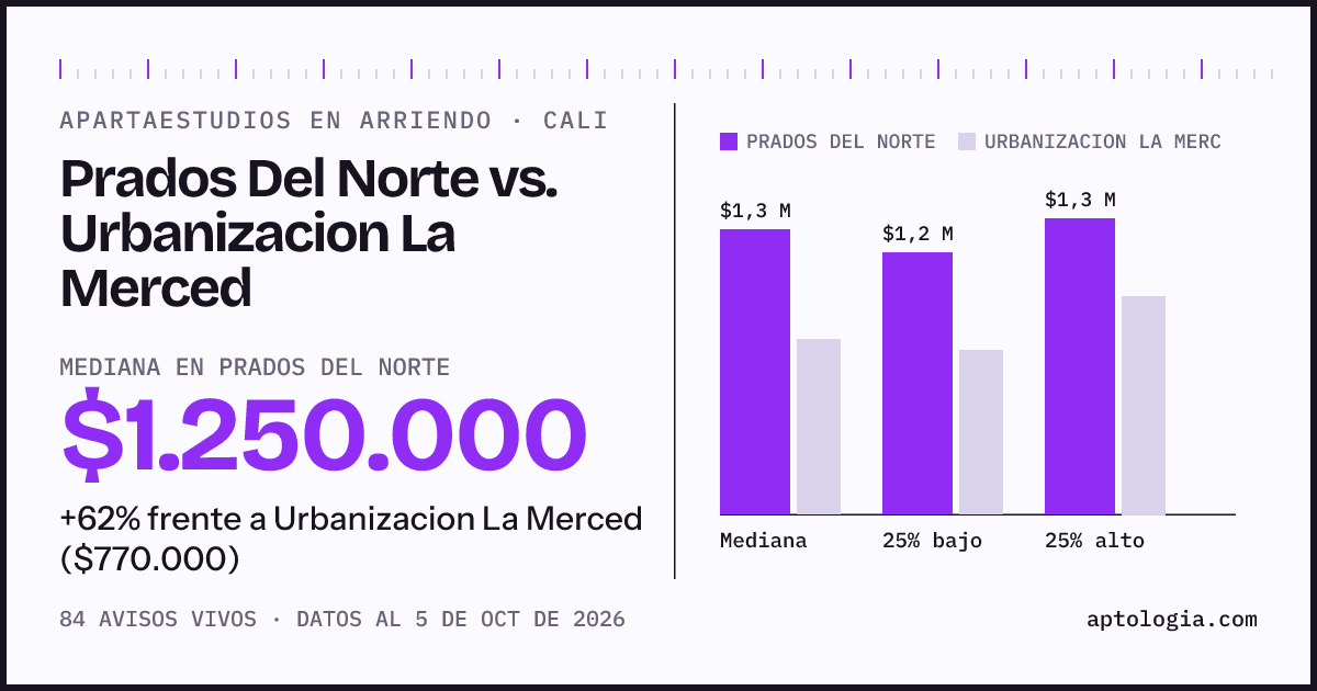 Apartaestudios en arriendo en Prados Del Norte contra Urbanizacion La Merced, Cali: mediana $1.250.000 contra $770.000