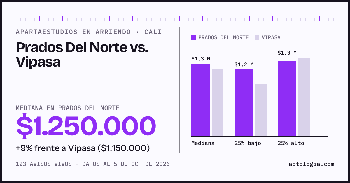 Apartaestudios en arriendo en Prados Del Norte contra Vipasa, Cali: mediana $1.250.000 contra $1.150.000